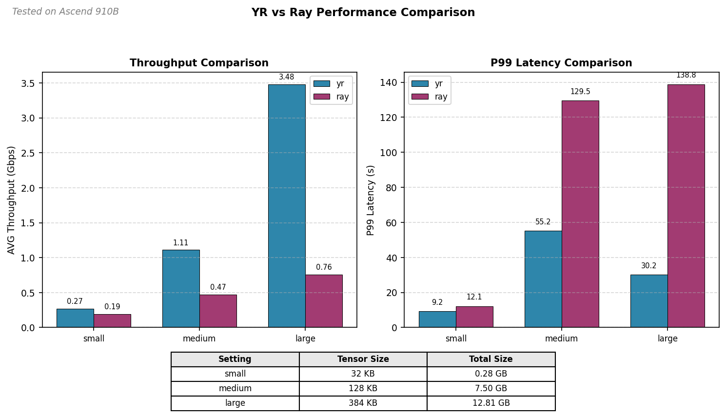 Throughput and Latency Comparison
